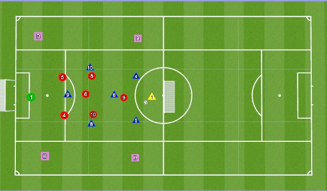 Football Soccer: 7 V 7 + 4 To Frame Goal (academy: Finish The Attack 