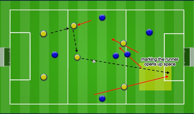 Football/Soccer Session Plan Drill (Colour): 7 A SIDE POSITIONAL AWARENESS PHASE 2