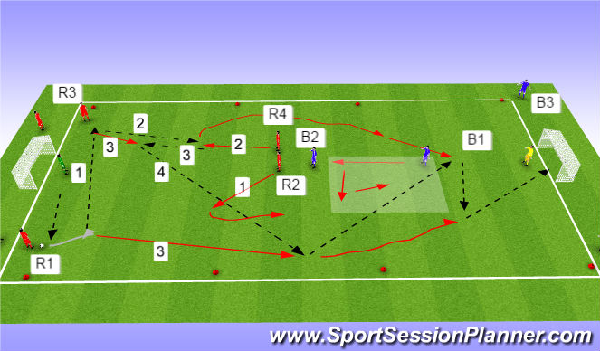 Football/Soccer Session Plan Drill (Colour): 3rd man 4v2
