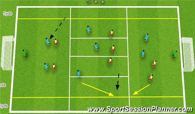 Football/Soccer Session Plan Drill (Colour): Midfield unit remaining compact