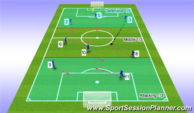 Football/Soccer Session Plan Drill (Colour): Counter Attacking