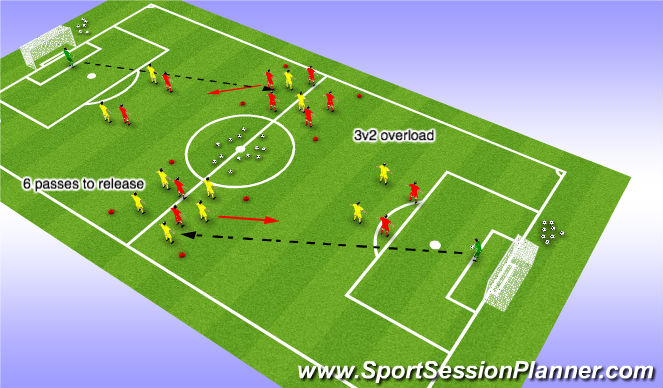 Football/Soccer Session Plan Drill (Colour): MDG: attacking 3v2 on transition