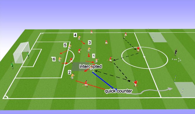 Football/Soccer Session Plan Drill (Colour): Counter attack