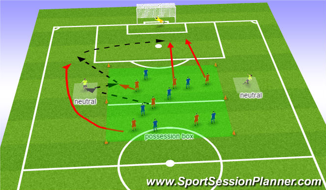 Football/Soccer Session Plan Drill (Colour): possession based overlap/ finishing