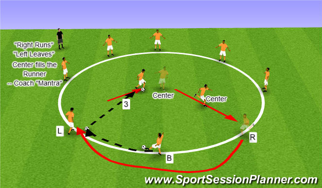 Football/Soccer Session Plan Drill (Colour): Dynamic with One Central Passer - Basic