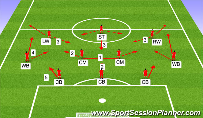 Football/Soccer Session Plan Drill (Colour): 3-4-3 Moving Forward