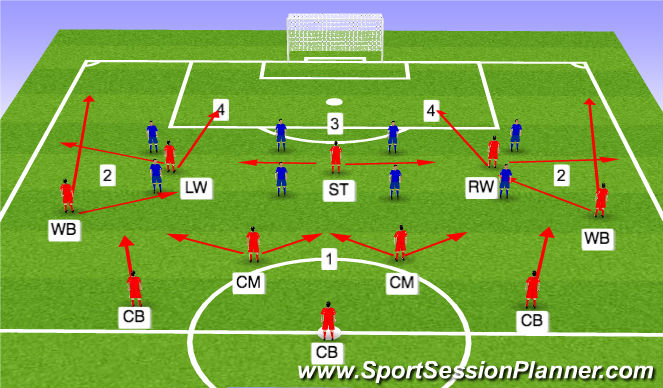 Football/Soccer Session Plan Drill (Colour): 3-4-3 Attacking Possession