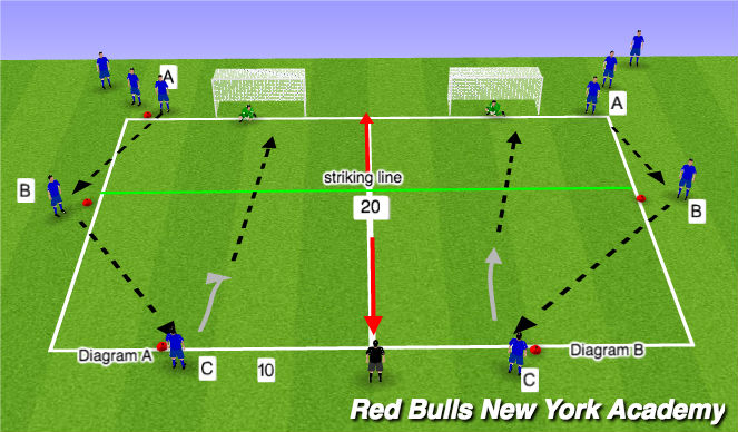 Football/Soccer Session Plan Drill (Colour): Pass to finish