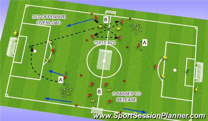 Football/Soccer Session Plan Drill (Colour): OFFENSIVE OVERLOADS ION TRANSITION