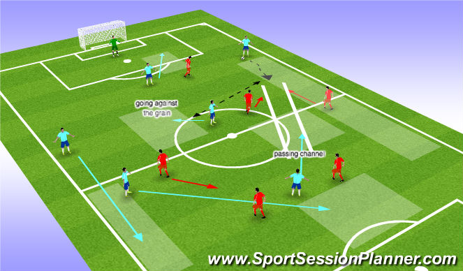 Football/Soccer Session Plan Drill (Colour): CM against the grain