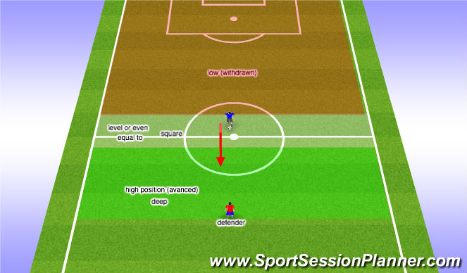 Football/Soccer Session Plan Drill (Colour): positions: high, low or even/level