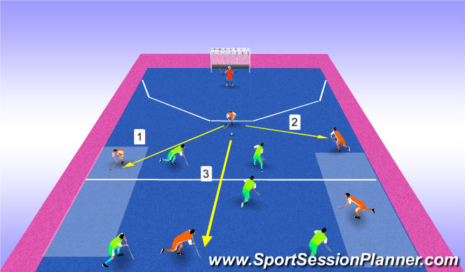 Hockey Session Plan Drill (Colour): uitverdedigen met 3