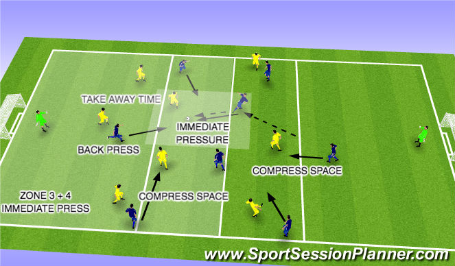 Football/Soccer Session Plan Drill (Colour): SMALL SIDED GAME - DEFENSIVE TRANSITION / IMMEDIATE PRESS