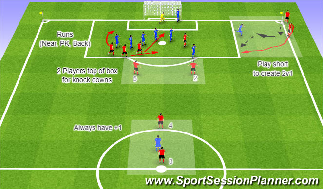 Football/Soccer Session Plan Drill (Colour): WE - Corner Kick 1