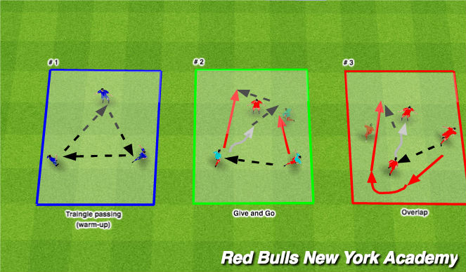 Football/Soccer Session Plan Drill (Colour): 3 Player Combo: Give and Go; Overlap