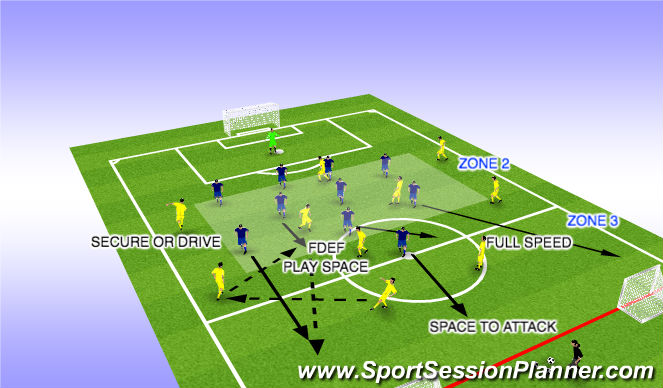 Football/Soccer Session Plan Drill (Colour): PHASE OF PLAY - COUNTER ATTACK