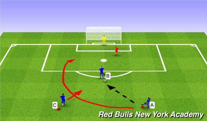 Football/Soccer Session Plan Drill (Colour): 3v2 to goal