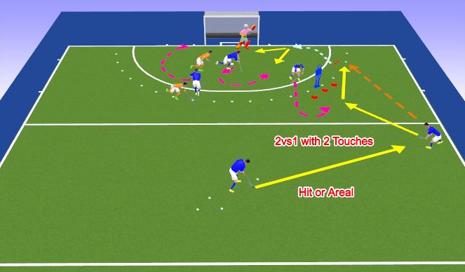 Hockey Session Plan Drill (Colour): Extension 2 with starting MF still into 3v2 Attack