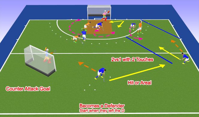 Hockey Session Plan Drill (Colour): Extension 4 incl a starting Defender into 4vs3 + Counter Attack