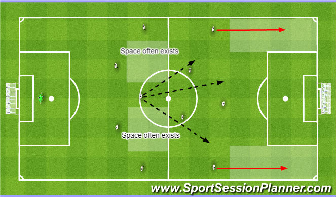 Football/Soccer: OC (Tactical: Defensive principles, Moderate)