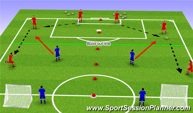 Football/Soccer Session Plan Drill (Colour): Build out Reps (20 minutes)