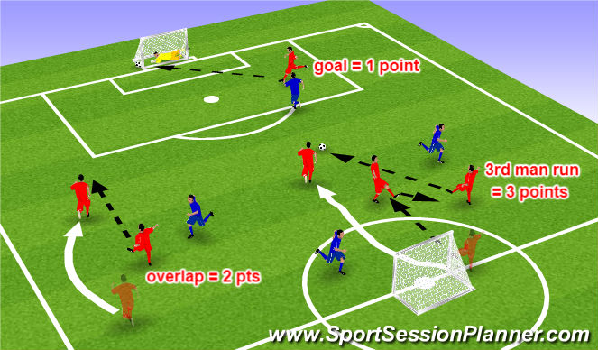 Football/Soccer Session Plan Drill (Colour): Overlap/underlap & 3rd man run match