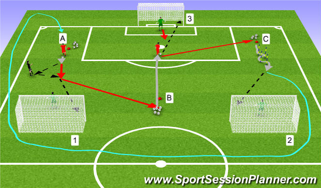 Football/Soccer Session Plan Drill (Colour): Three Goal Drill