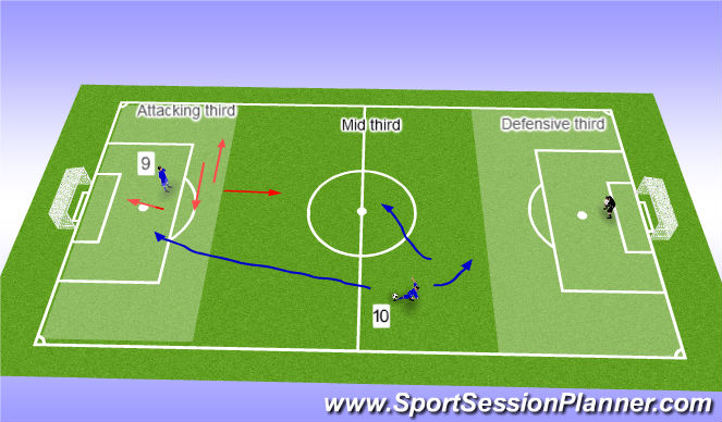 Football/Soccer Session Plan Drill (Colour): The role of the 9 & 10.