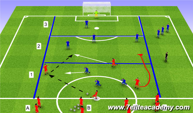 Football/Soccer Session Plan Drill (Colour): 4 v 3 Gauntlet to Goal