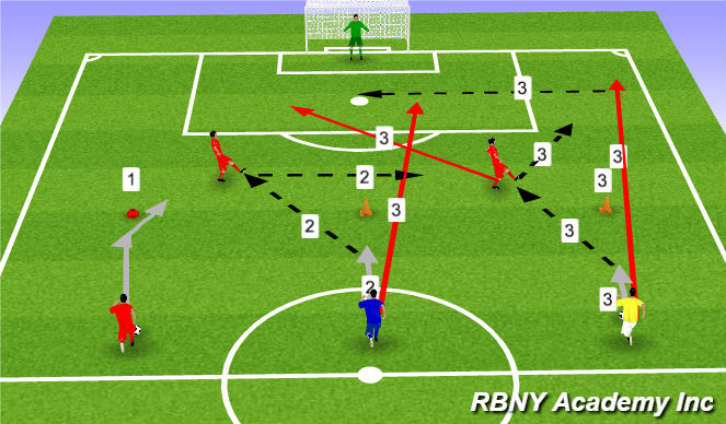 Football/Soccer Session Plan Drill (Colour): 3 Stages of Finishing