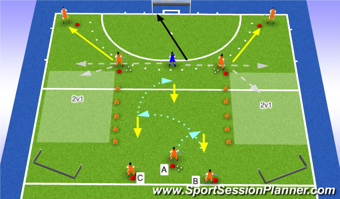 Hockey Session Plan Drill (Colour): Three man weave into a 2v1 counter tackle back