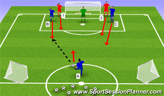Football/Soccer Session Plan Drill (Colour): Attacking 3v2