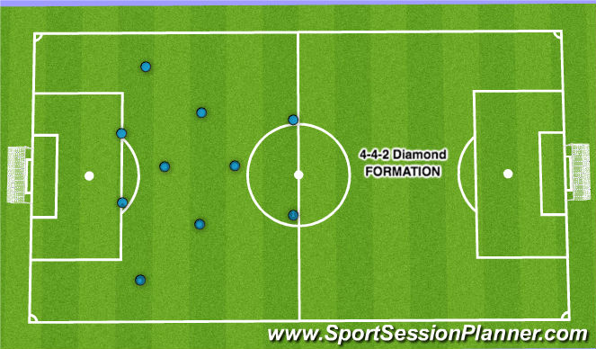 Football/Soccer Session Plan Drill (Colour): 4-4-2 DIAMOND FORMATION