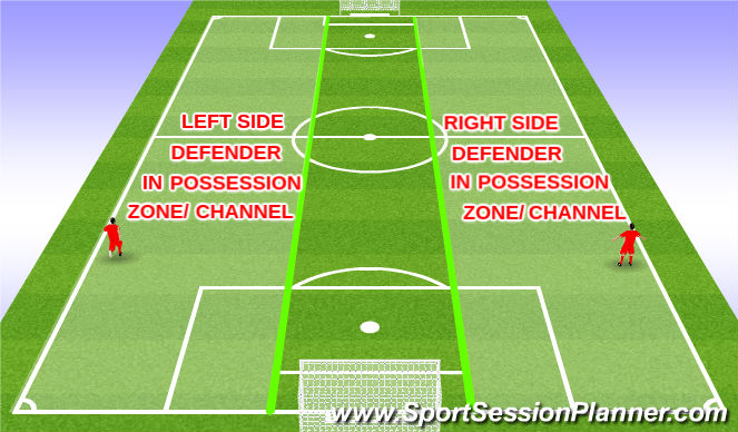 Football/Soccer Session Plan Drill (Colour): Left or right sided defender in possesion zones 9v9 (3 at the back)