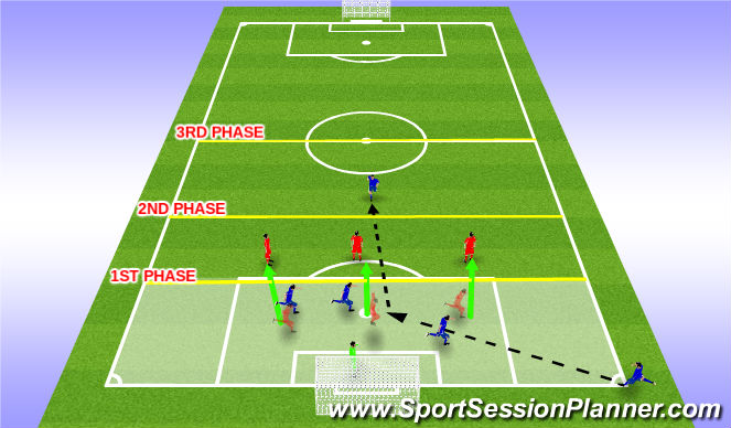 Football/Soccer Session Plan Drill (Colour): 1st phase push up