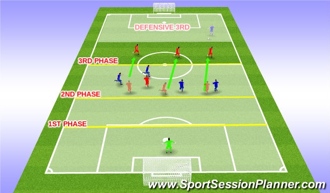 Football/Soccer Session Plan Drill (Colour): 3rd phase push up