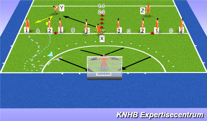 Hockey Session Plan Drill (Colour): Lange Corner daarna 1vs1 & 2vs2