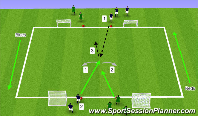 Football/Soccer Session Plan Drill (Colour): 2v1 to 2v2 Attacking 4 goals