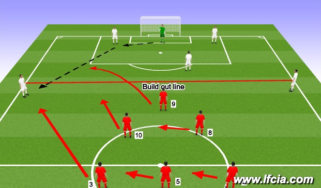 Football/Soccer Session Plan Drill (Colour): Defending goal kicks