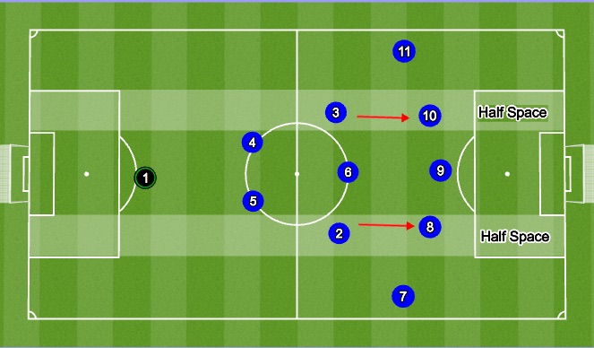 Football/Soccer: MN Rush U13- Attacking System - Inverted Full Backs ...