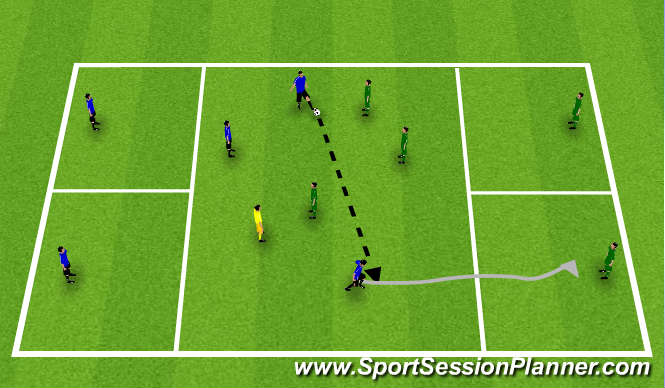 Football/Soccer Session Plan Drill (Colour): 3v3+1 to 1v1