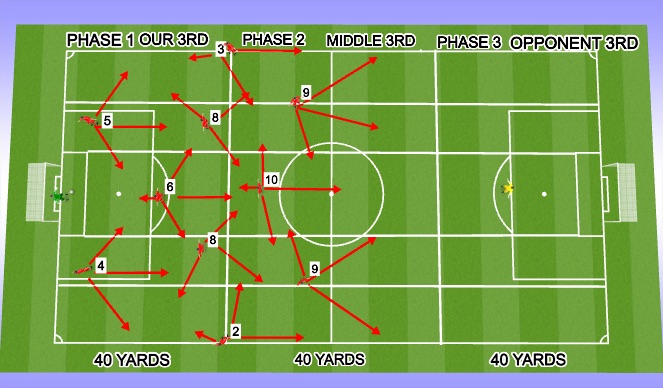 football-soccer-offensive-game-model-4-4-2-diamond-phase-1-tactical