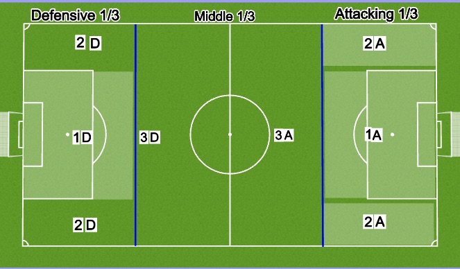 Football/Soccer Session Plan Drill (Colour): Understanding the field (2)