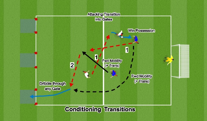 Football/Soccer: Developing The Transition Phases (Attacking Transition ...