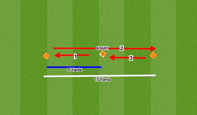 Football/Soccer Session Plan Drill (Colour): Agility: 5-10-5