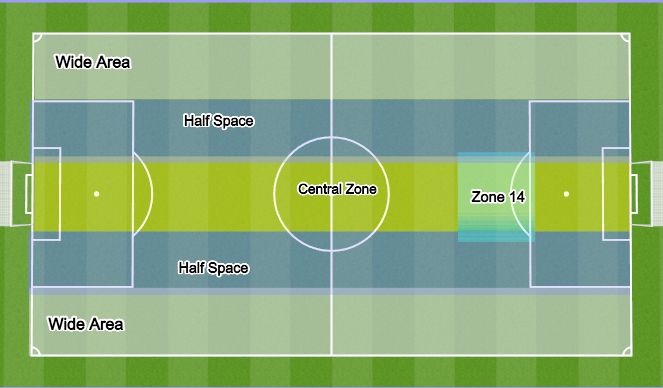 Football/Soccer Session Plan Drill (Colour): 5 Zones