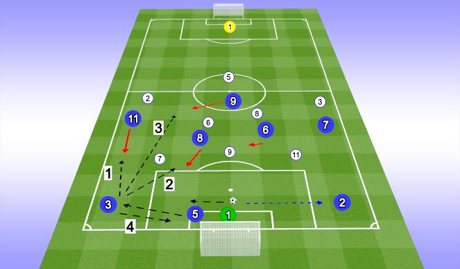 Football/Soccer Session Plan Drill (Colour): 9v9 Build out Through the 5 to the 2 or 3