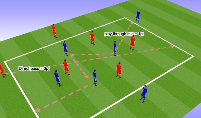 Football/Soccer Session Plan Drill (Colour): PG - Zonal positioning Middle 3 - 3v3+2