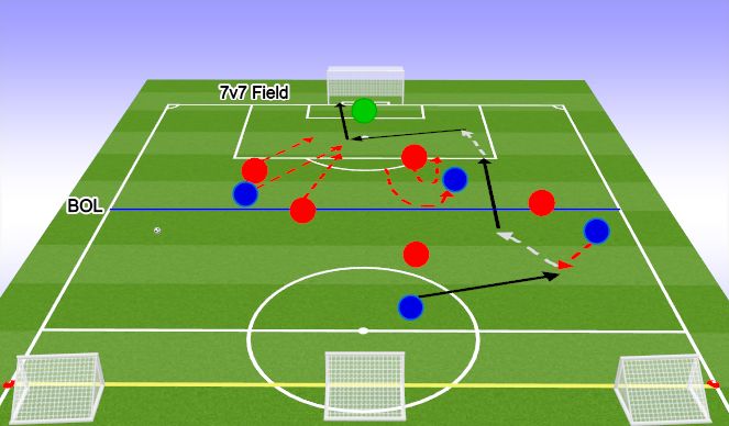 Football/Soccer Session Plan Drill (Colour): MORE CHLLENGING: 4v6 to goal & 3 small goals