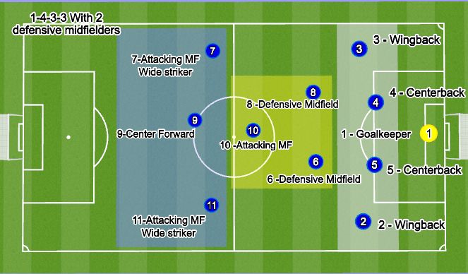 Football/Soccer Session Plan Drill (Colour): Positions